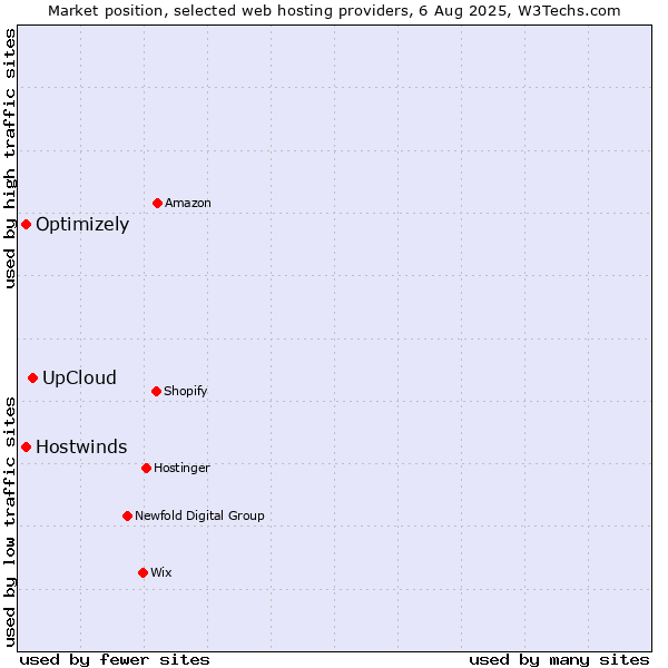 Market position of UpCloud vs. Optimizely vs. Hostwinds