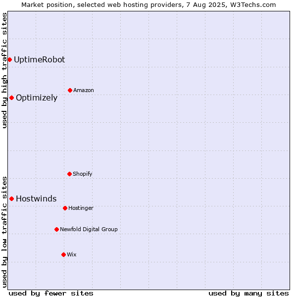 Market position of Hostwinds vs. Optimizely vs. UptimeRobot