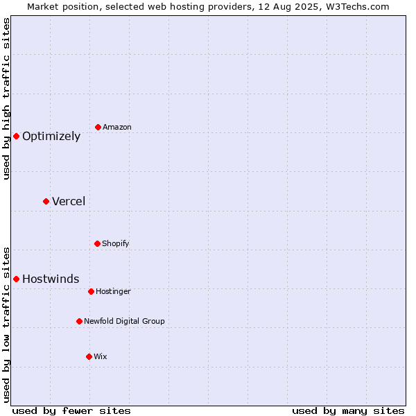 Market position of Vercel vs. Hostwinds vs. Optimizely