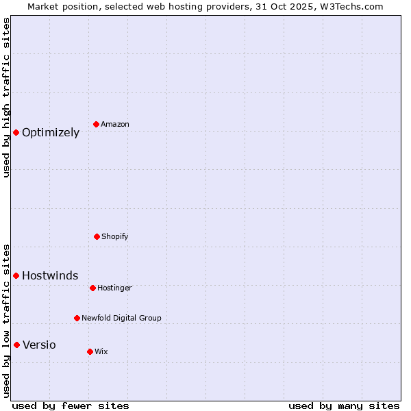 Market position of Versio vs. Hostwinds vs. Optimizely