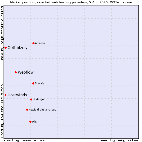 Market position of Webflow vs. Optimizely vs. Hostwinds