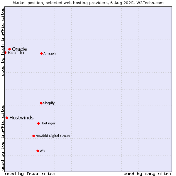 Market position of Oracle vs. Hostwinds vs. Root.lu