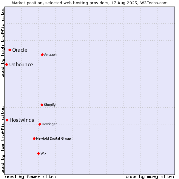Market position of Oracle vs. Hostwinds vs. Unbounce