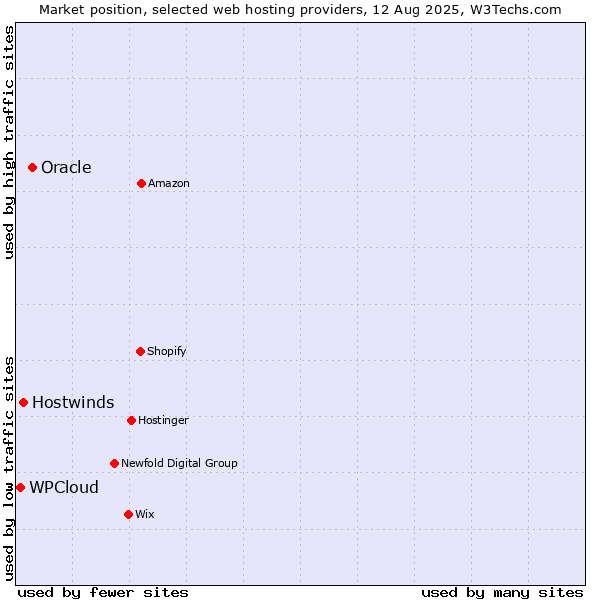 Market position of Oracle vs. Hostwinds vs. WPCloud