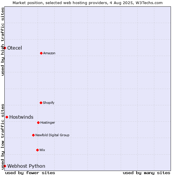 Market position of Hostwinds vs. Webhost Python vs. Otecel