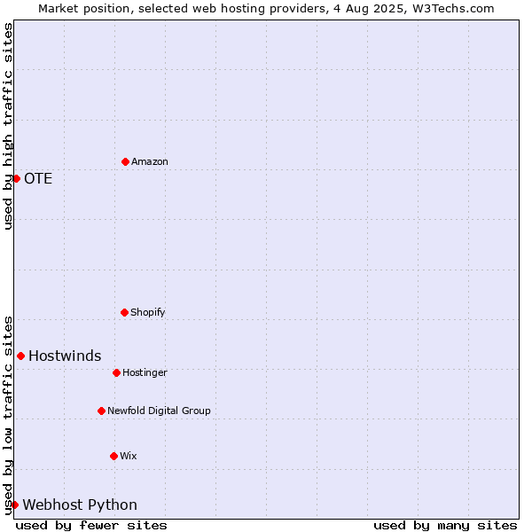 Market position of Hostwinds vs. OTE vs. Webhost Python