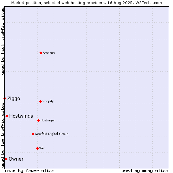 Market position of Hostwinds vs. Owner vs. Ziggo