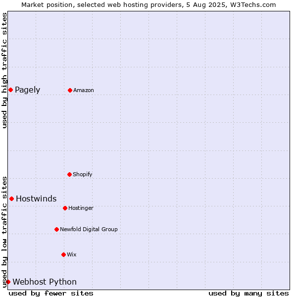 Market position of Hostwinds vs. Pagely vs. Webhost Python