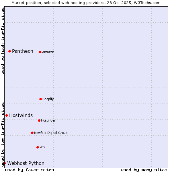 Market position of Pantheon vs. Hostwinds vs. Webhost Python