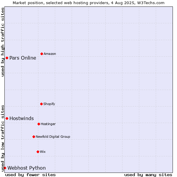 Market position of Pars Online vs. Hostwinds vs. Webhost Python