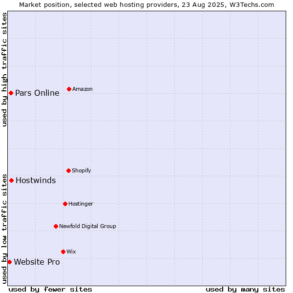 Market position of Hostwinds vs. Pars Online vs. Website Pro
