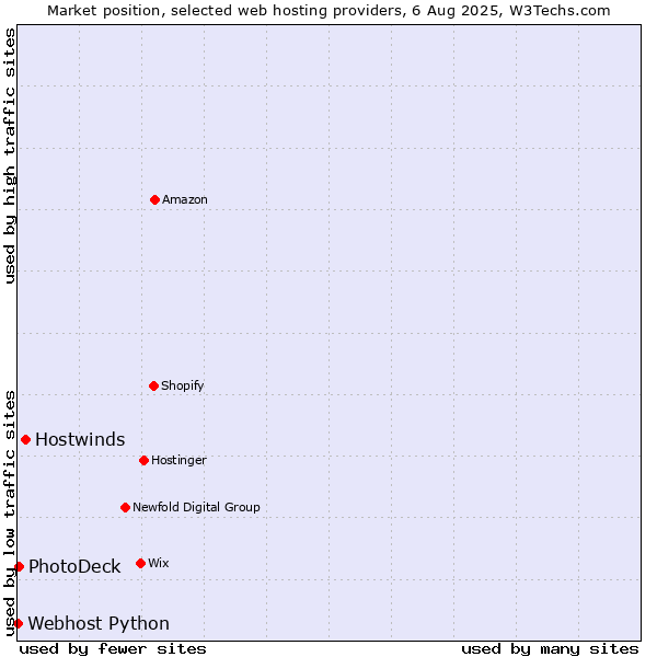Market position of Hostwinds vs. PhotoDeck vs. Webhost Python