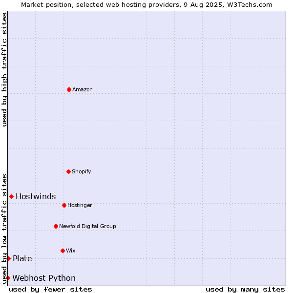 Market position of Hostwinds vs. Plate vs. Webhost Python