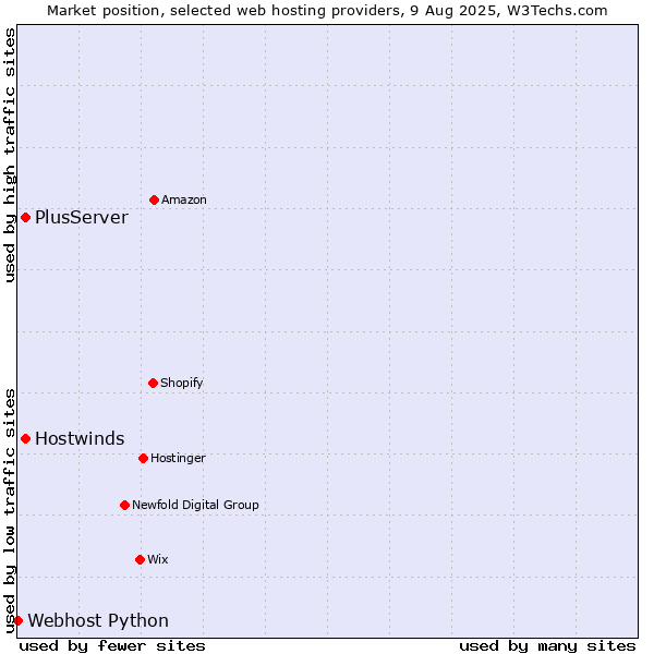Market position of PlusServer vs. Hostwinds vs. Webhost Python