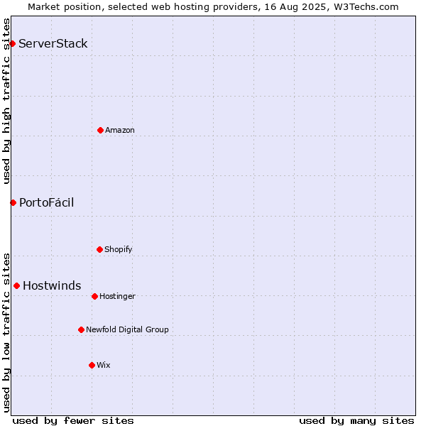 Market position of Hostwinds vs. PortoFácil vs. ServerStack
