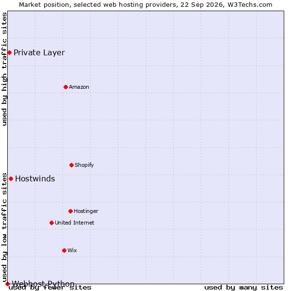 Market position of Hostwinds vs. Private Layer vs. Webhost Python