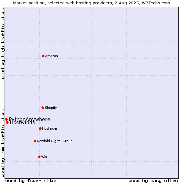 Market position of Hostwinds vs. PythonAnywhere