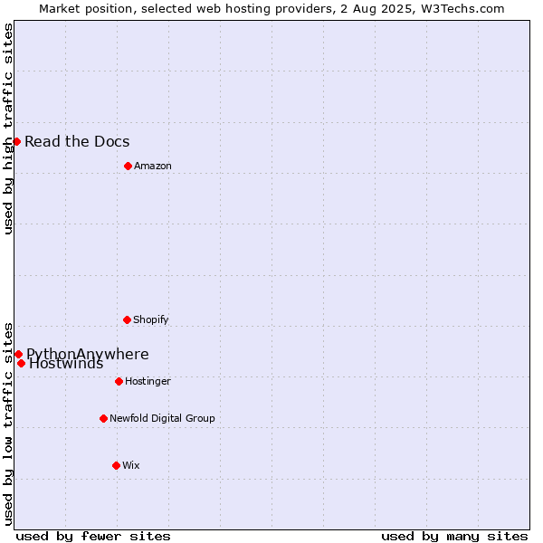 Market position of Hostwinds vs. PythonAnywhere vs. Read the Docs
