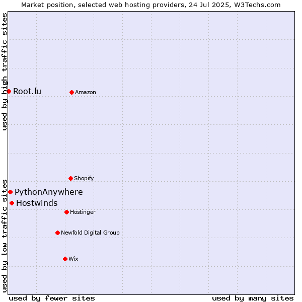 Market position of Hostwinds vs. PythonAnywhere vs. Root.lu