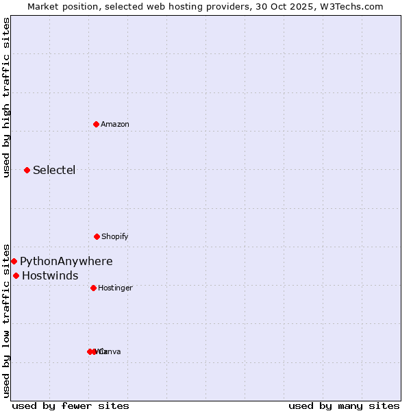 Market position of Selectel vs. Hostwinds vs. PythonAnywhere