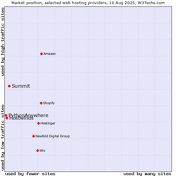 Market position of Summit vs. Hostwinds vs. PythonAnywhere