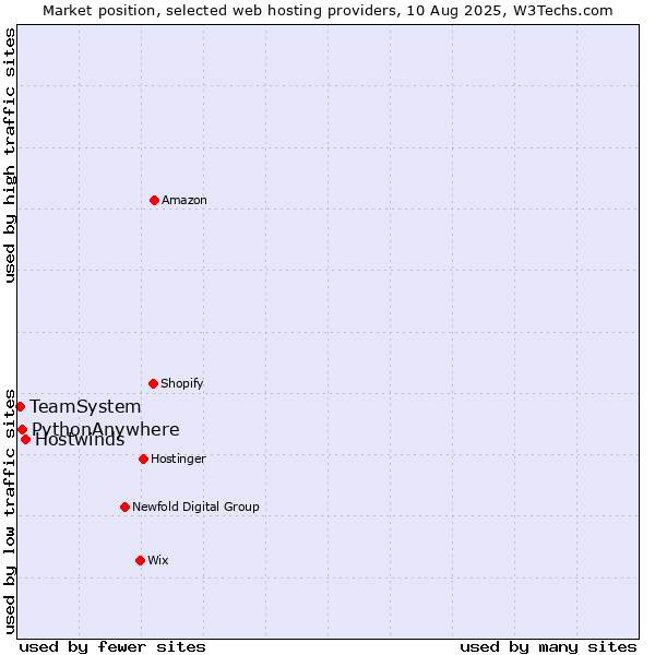 Market position of Hostwinds vs. PythonAnywhere vs. TeamSystem
