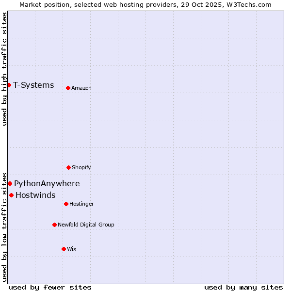 Market position of Hostwinds vs. PythonAnywhere vs. T-Systems