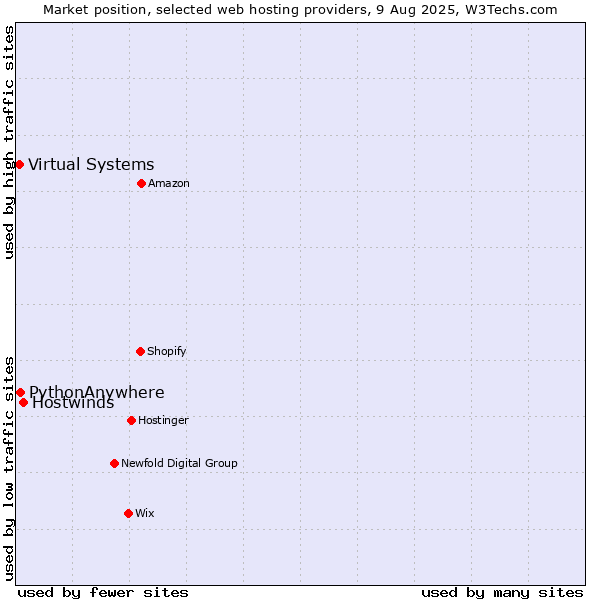 Market position of Hostwinds vs. PythonAnywhere vs. Virtual Systems