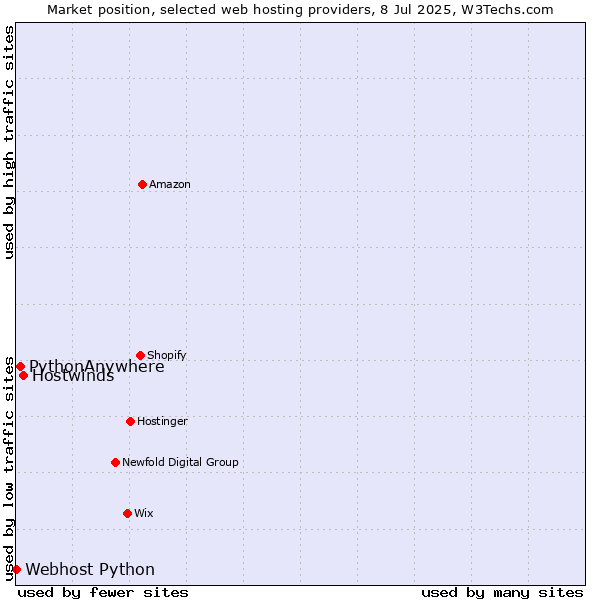 Market position of Hostwinds vs. PythonAnywhere vs. Webhost Python