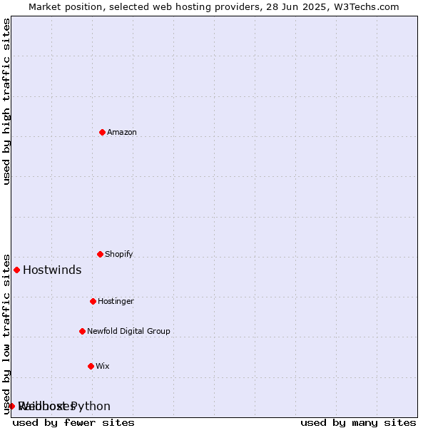 Market position of Hostwinds vs. Raidboxes vs. Webhost Python