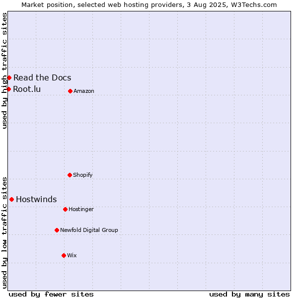 Market position of Hostwinds vs. Read the Docs vs. Root.lu