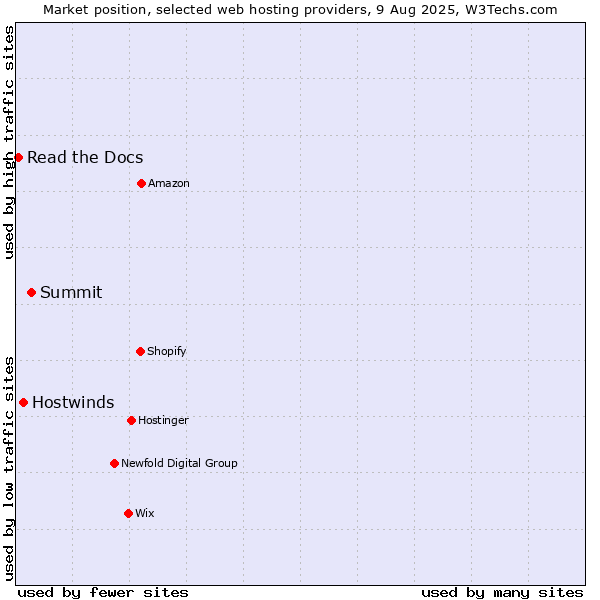 Market position of Summit vs. Hostwinds vs. Read the Docs