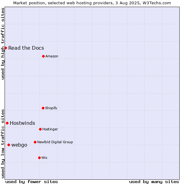 Market position of webgo vs. Hostwinds vs. Read the Docs