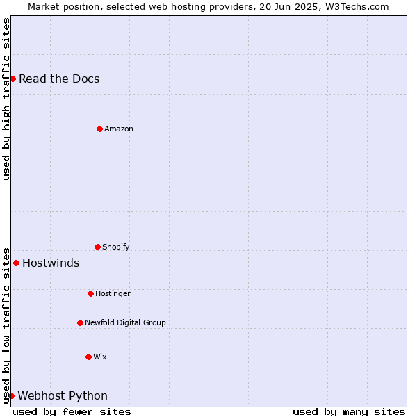 Market position of Hostwinds vs. Read the Docs vs. Webhost Python