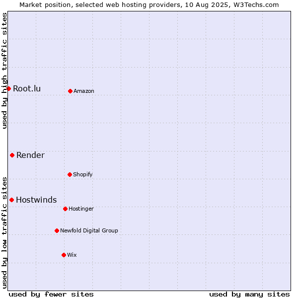 Market position of Render vs. Hostwinds vs. Root.lu