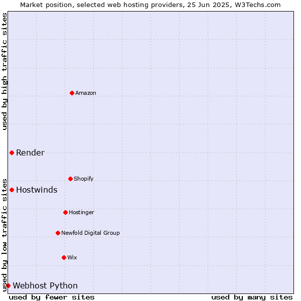 Market position of Render vs. Hostwinds vs. Webhost Python