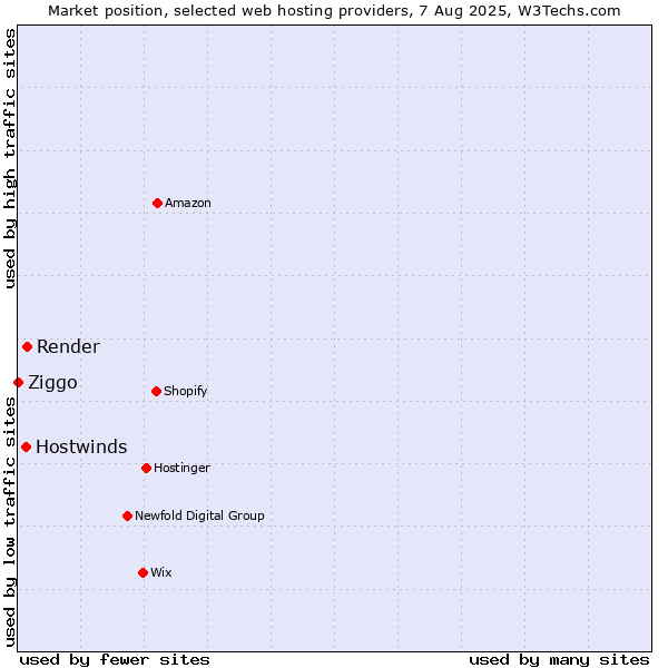 Market position of Render vs. Hostwinds vs. Ziggo