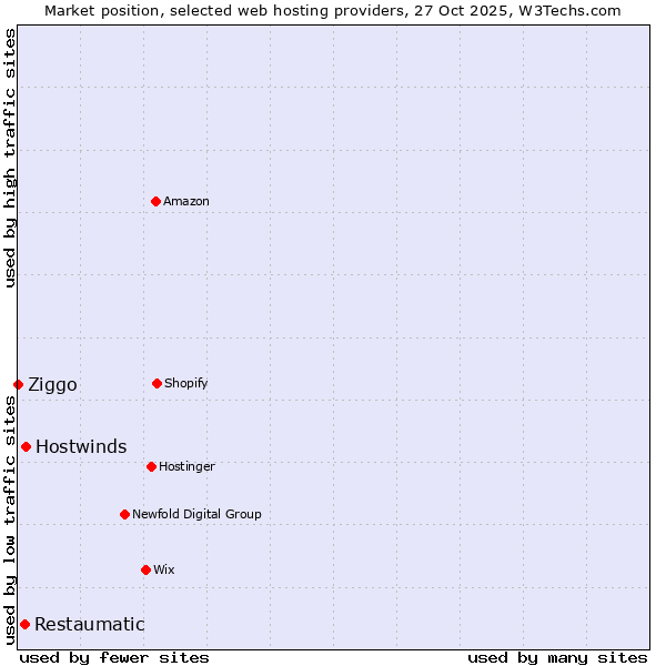 Market position of Hostwinds vs. Restaumatic vs. Ziggo