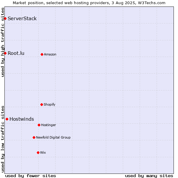 Market position of Hostwinds vs. Root.lu vs. ServerStack