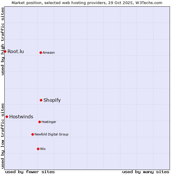Market position of Shopify vs. Hostwinds vs. Root.lu