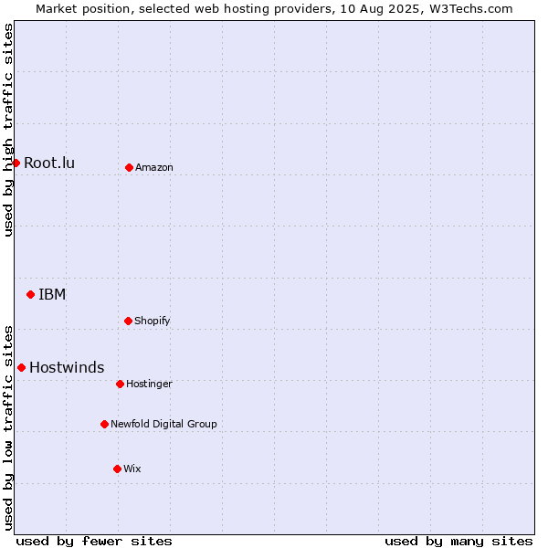 Market position of IBM vs. Hostwinds vs. Root.lu