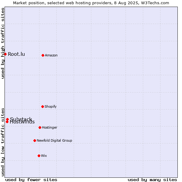 Market position of Substack vs. Hostwinds vs. Root.lu