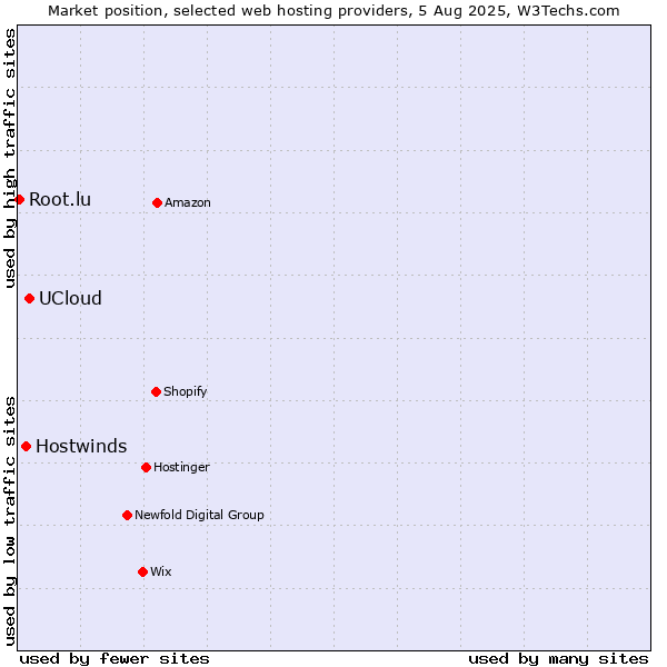 Market position of UCloud vs. Hostwinds vs. Root.lu