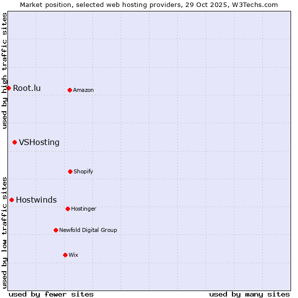Market position of VSHosting vs. Hostwinds vs. Root.lu