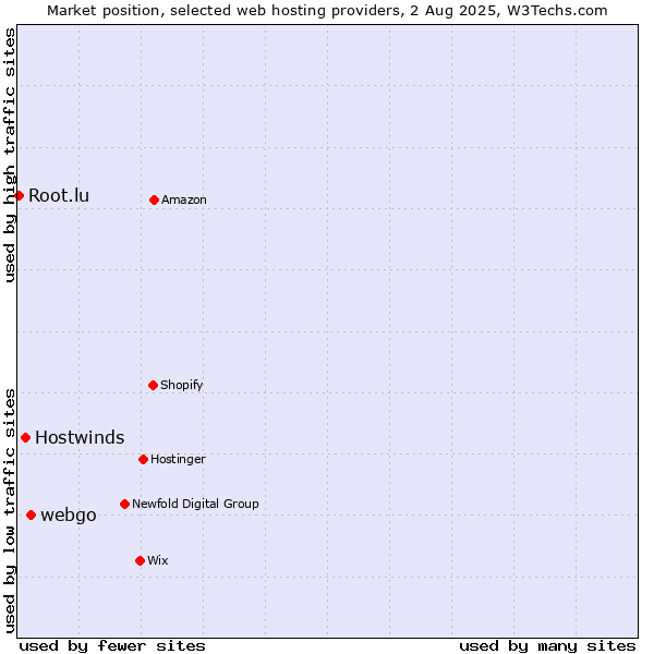 Market position of webgo vs. Hostwinds vs. Root.lu