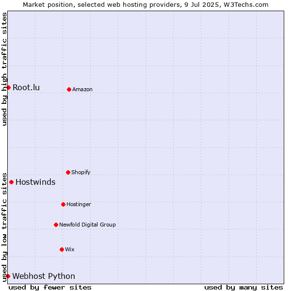 Market position of Hostwinds vs. Root.lu vs. Webhost Python