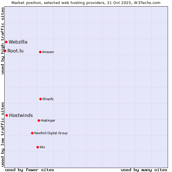 Market position of Hostwinds vs. Webzilla vs. Root.lu