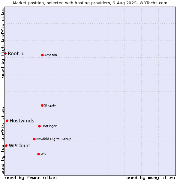 Market position of Hostwinds vs. WPCloud vs. Root.lu