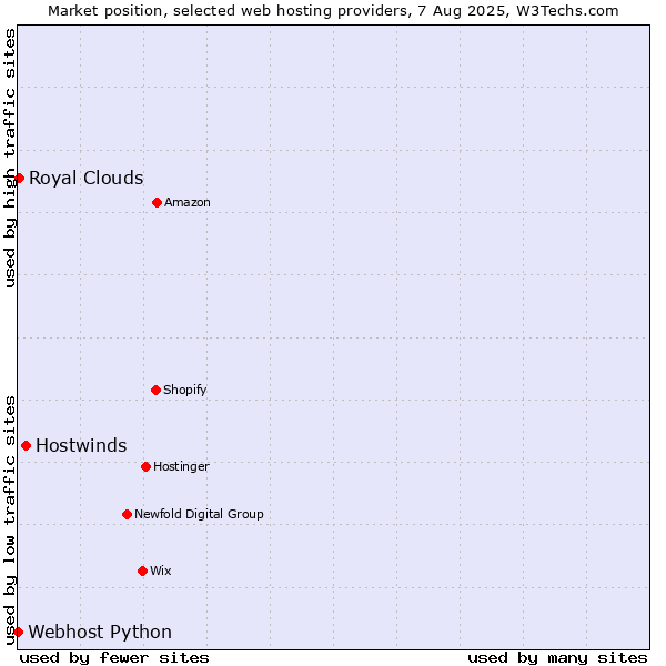 Market position of Hostwinds vs. Royal Clouds vs. Webhost Python