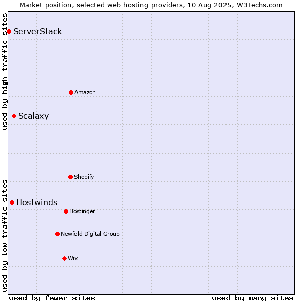 Market position of Scalaxy vs. Hostwinds vs. ServerStack